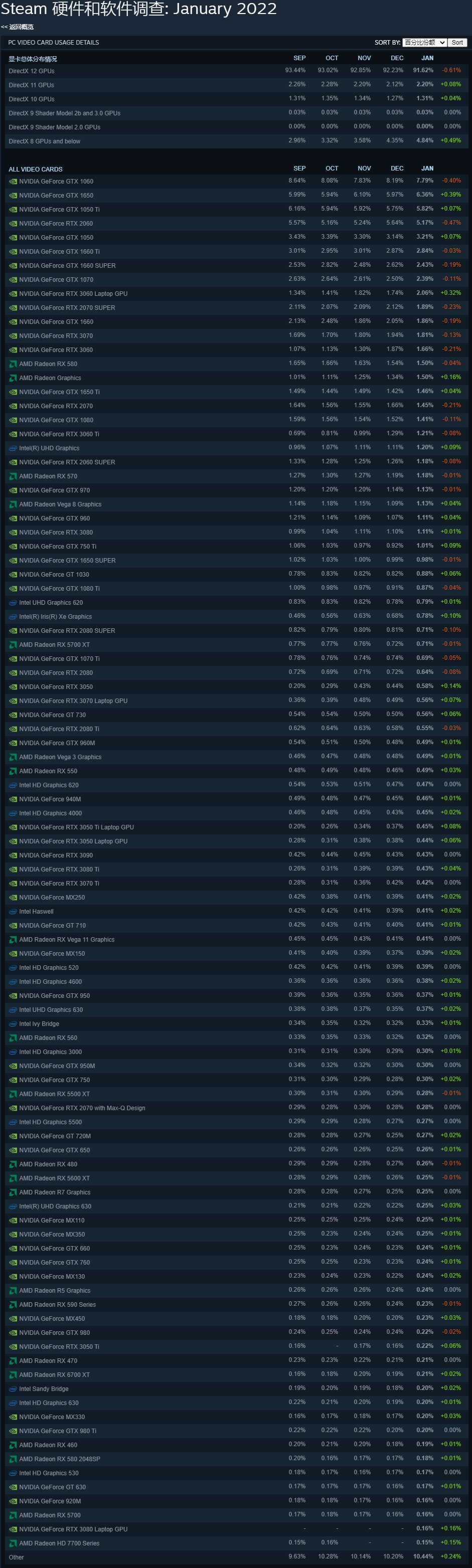 intel|Steam 一月硬件调查报告：RTX 3000 系列显卡终于杀入前十