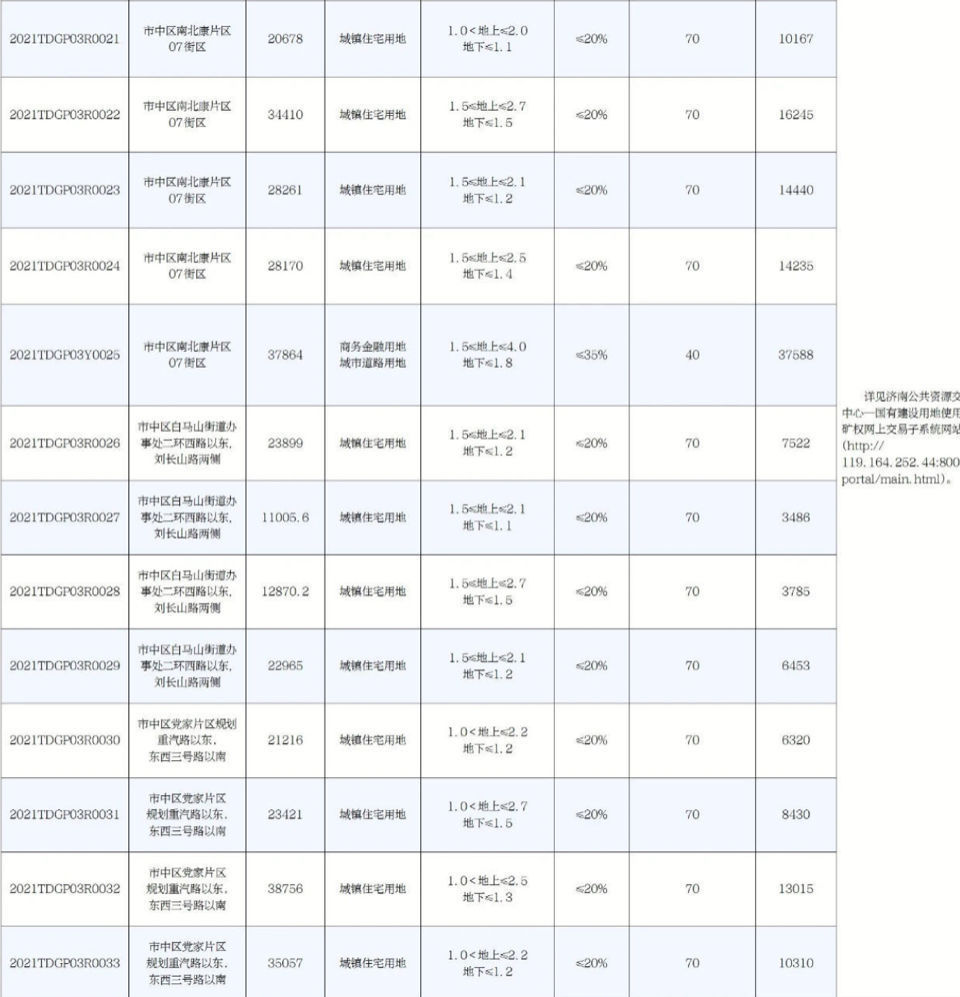 面积|济南挂牌83宗土地！总面积超4000亩，济南首批集中供地来了
