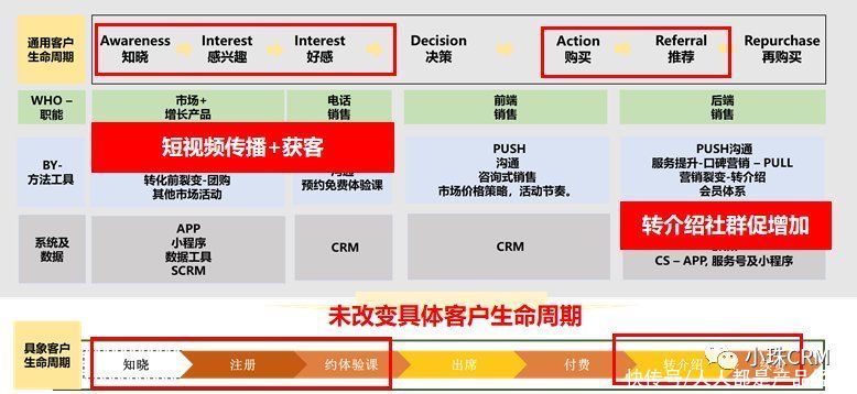 社群|客户生命周期与营销链路创新