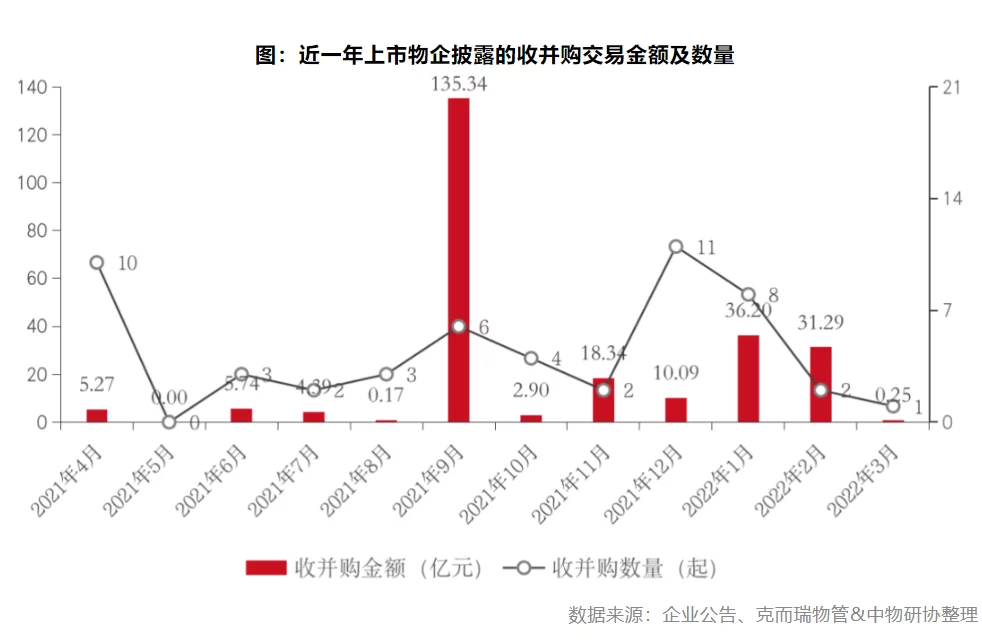 2022年一季度收并购事件达11起，递表物企