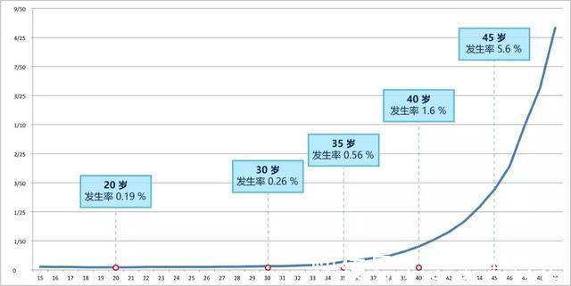 做试管婴儿|女性多少岁生孩子最好?医生:尽量在这个年龄前