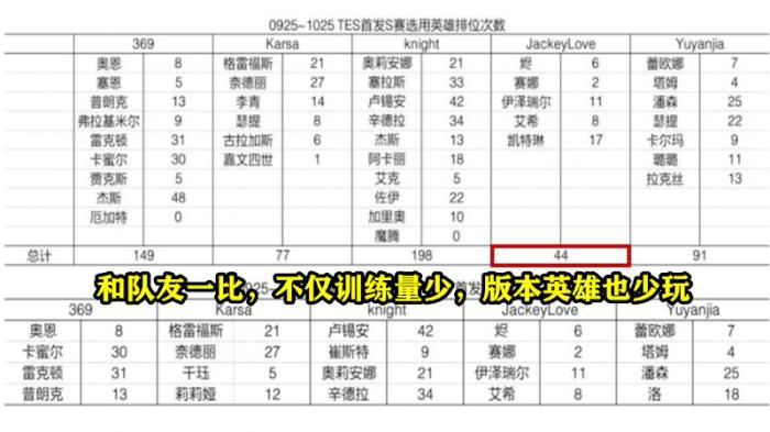 决赛|S10决赛开打前，一组TES选手S10训练图火了，JKL被2名选手训斥