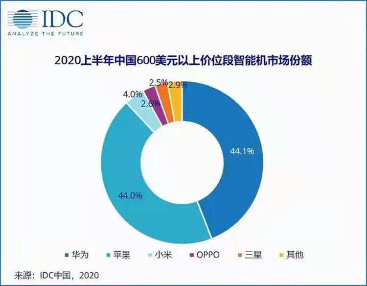 份额|中国信通院公布10月国内手机销量，iPhone 13带动苹果份额爆增