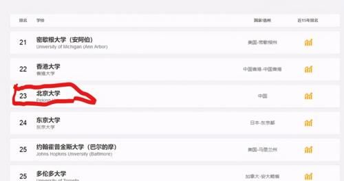 清华北大“跌落第一”宝座，高校重新洗牌了？武大跌落前十名