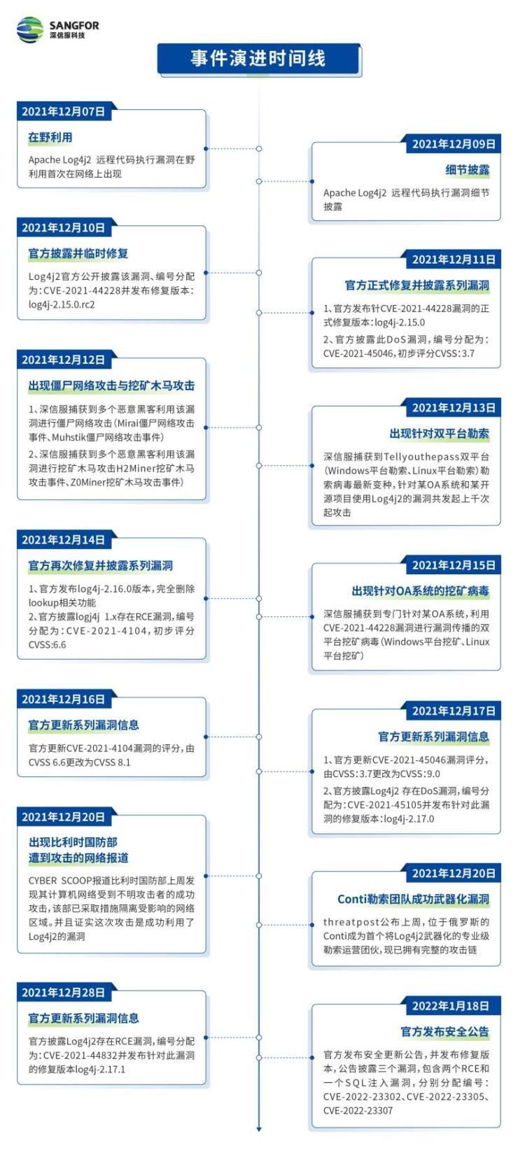 再曝3个高危漏洞！Apache Log4j 漏洞1个月回顾：警惕关键信息基础设施安全