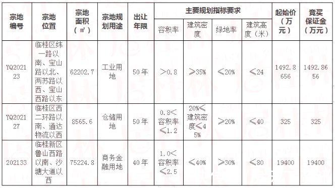 起始价|关注！临桂一口气挂出3宗地，总起始价超2亿元