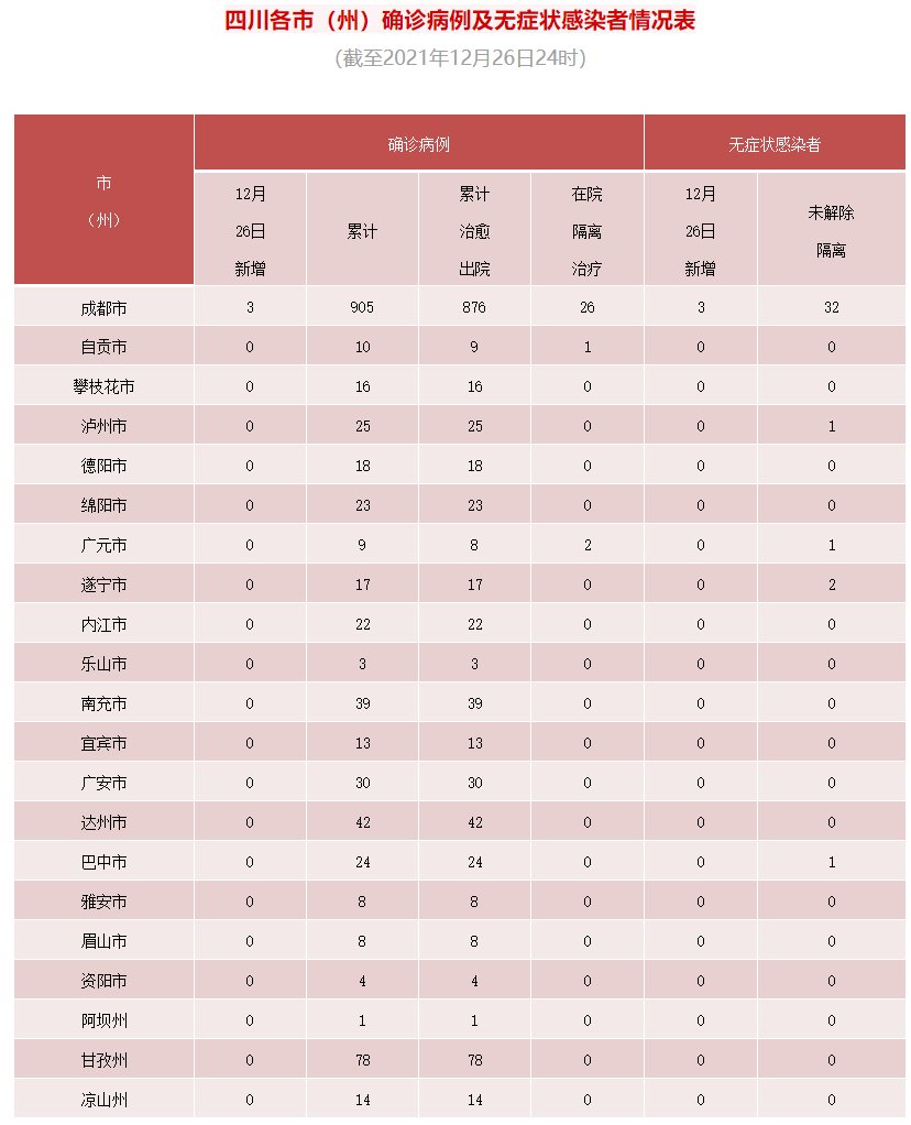 1278例|截至12月26日24时：四川新增新型冠状病毒肺炎确诊病例3例 新增无症状感染者3例