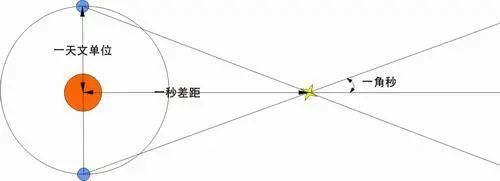 什么是更大：月球距离，天文单位，还是光年？