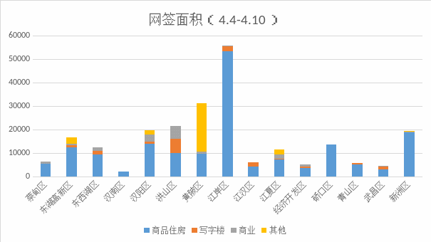 写字楼|武汉4月4日-10日新建商品房网签2113套