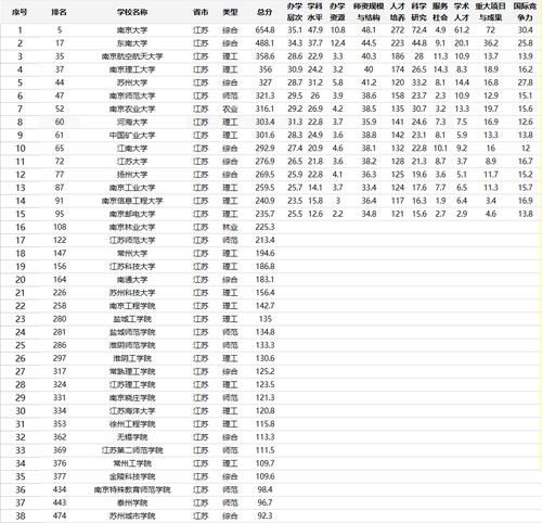 2021江苏高校排名，15所高校进入全国100强，这所高校进全国前十