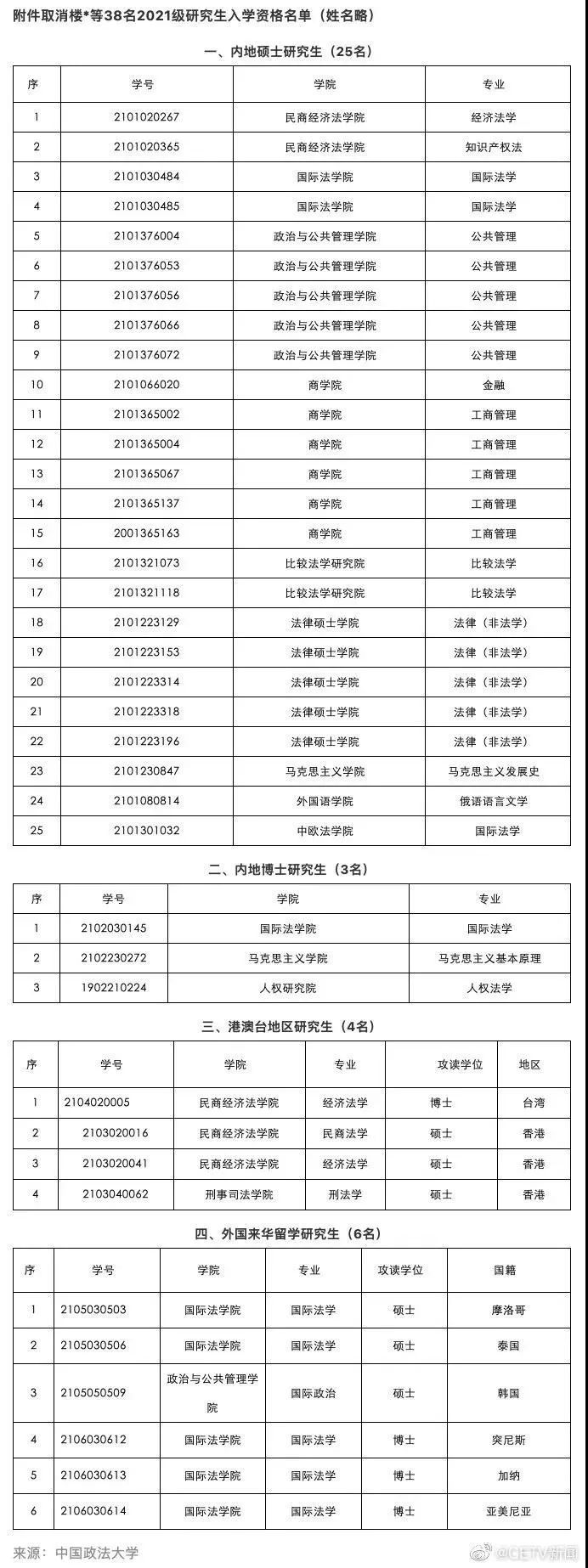 研究生|中国政法大学拟取消38名研究生入学资格