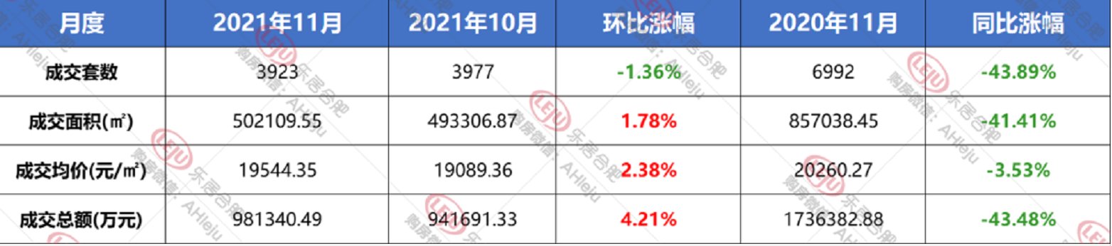 新房|合肥楼市不行了？拿到11月的数据，今年房子比去年卖的还好！