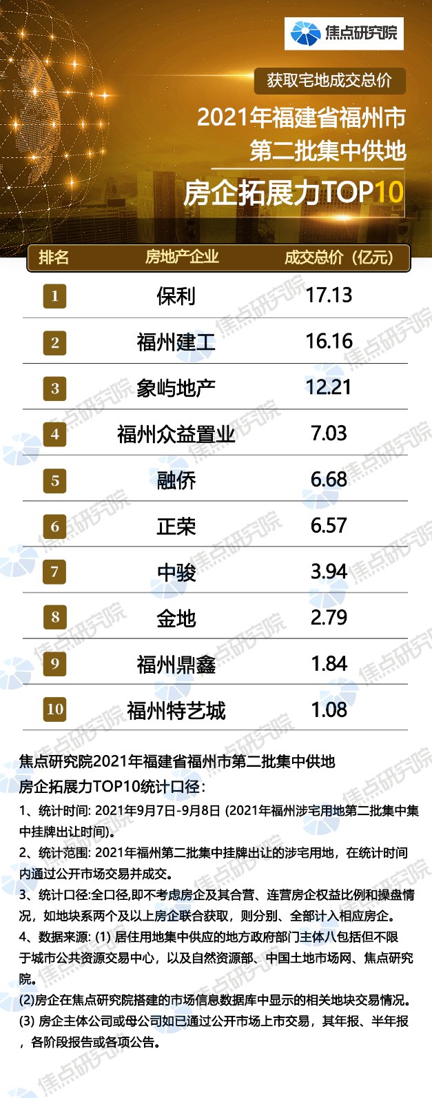 土拍研报 | 宅地