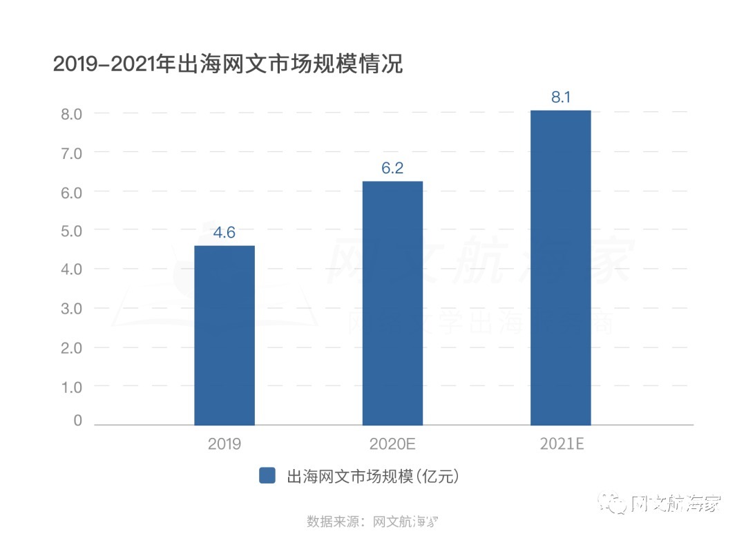 2021网文出海操作手日记 ? 寻找正确姿势