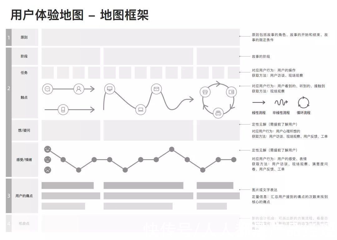 梳理|详解｜用户体验地图，到底该如何使用？