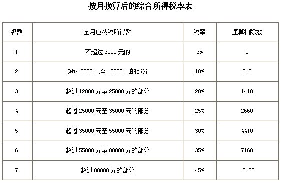 个人所得税起征点将提至1万元?2021年