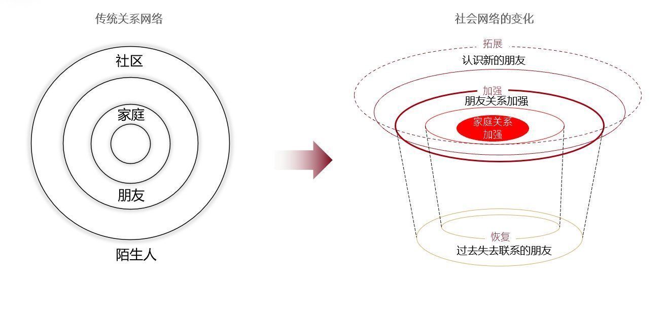 老年人|人民大学报告：70岁老年人更爱在朋友圈晒日常