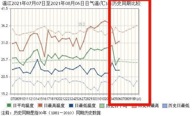 气象台|今日立秋，四川就此“凉凉”了吗？