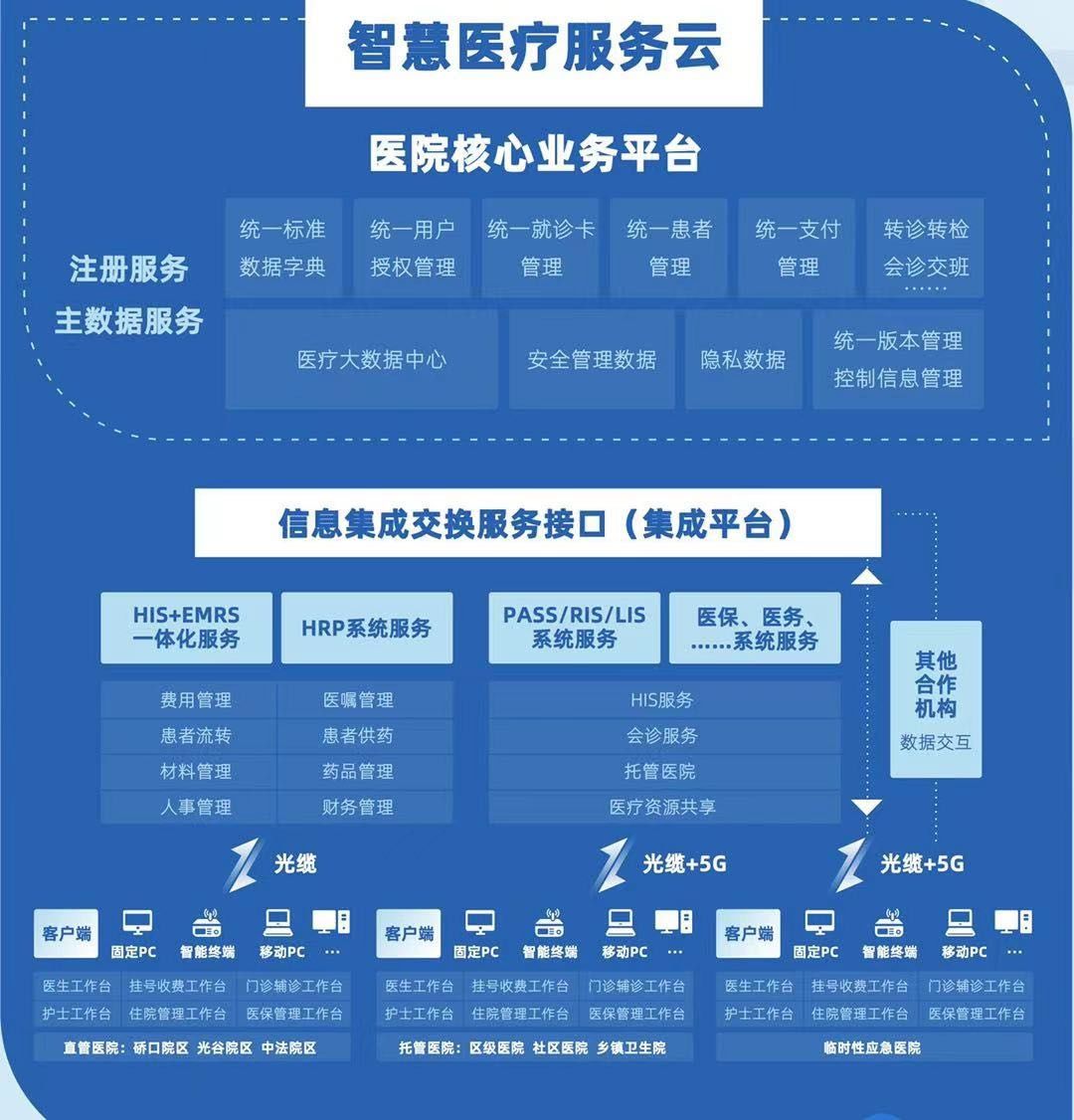 云数据中心|提供全面数据支撑，全国医院最大规模云数据中心在汉启用