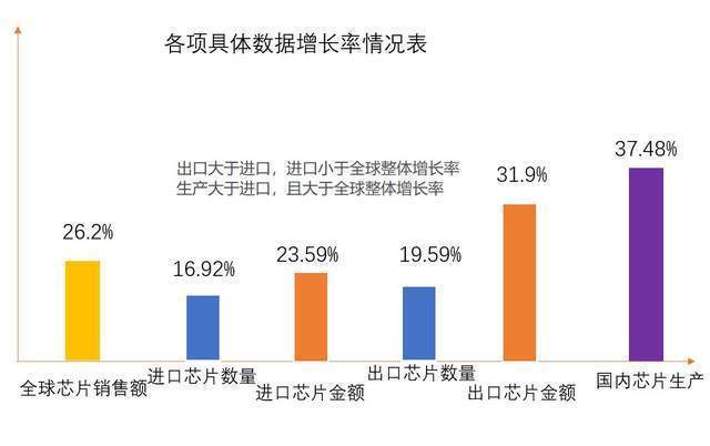 增长率|2021年中国芯片进口、出口、生产数据分析，能谨慎乐观一下了