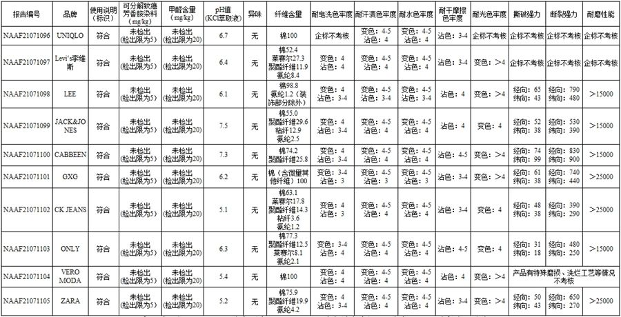 柔软度 牛仔裤比较试验报告：10批次样品均符合标准要求