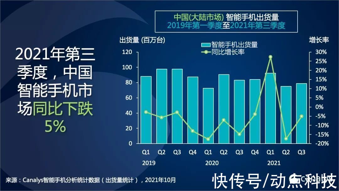 出货量|Canalys：Q3 中国智能手机市场出货量同比跌 5%，荣耀跃居第三