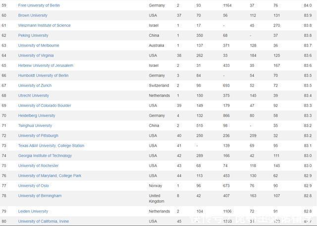 之人数及比|世界大学排名中心（CWUR）2020-2021排名出炉｜哈佛九连冠