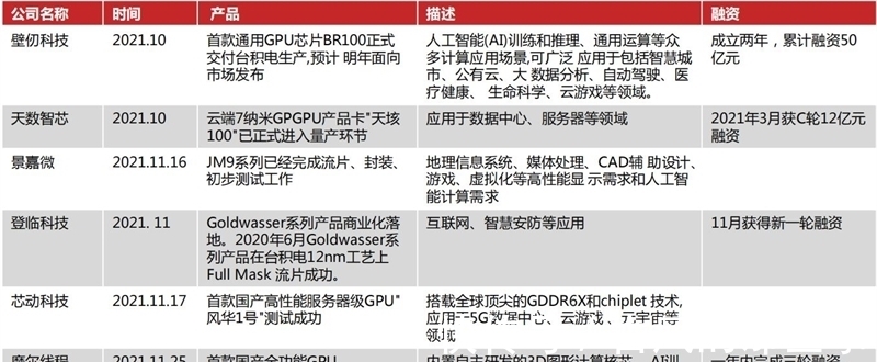 fpgGPU最新发展报告,AI芯片王者,五大国内名星玩家大显身手:智东西内参