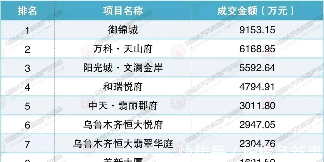 楼盘|乌鲁木齐哪个区的房子最受欢迎？不是经济技术开发区