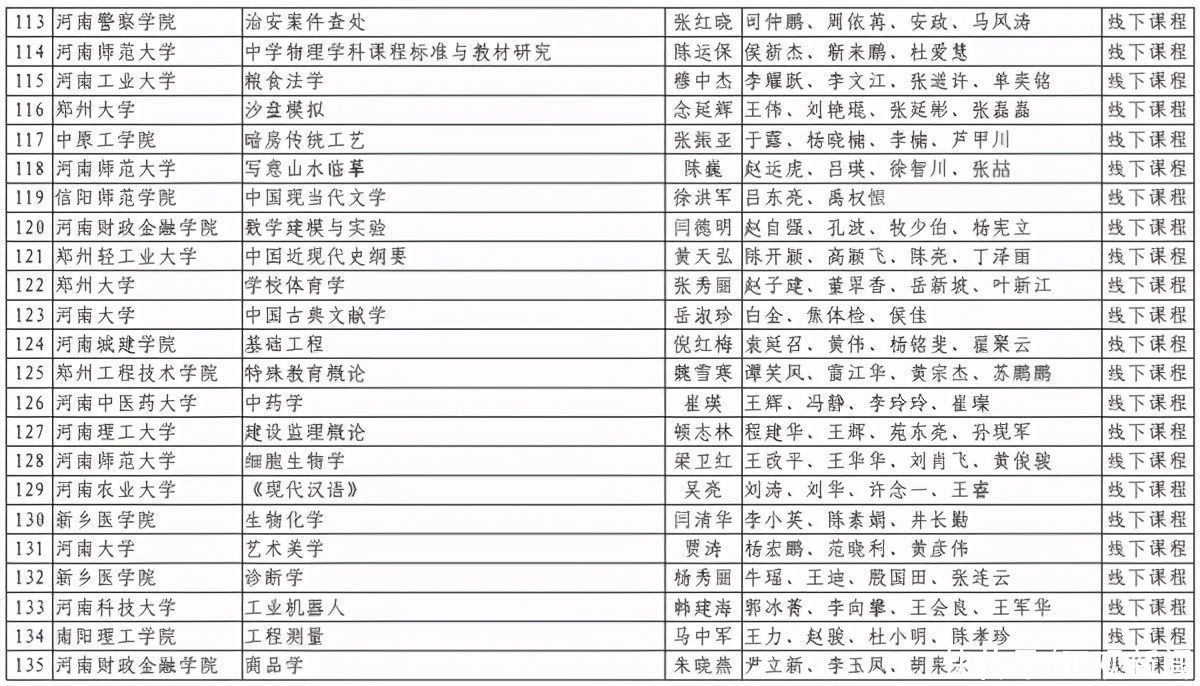 洛阳理工学院|第二批河南省一流本科课程认定结果出炉