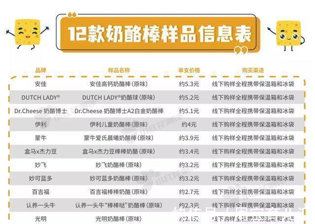 12款儿童奶酪棒测评：仅一款干酪添加量同时满足中美标准