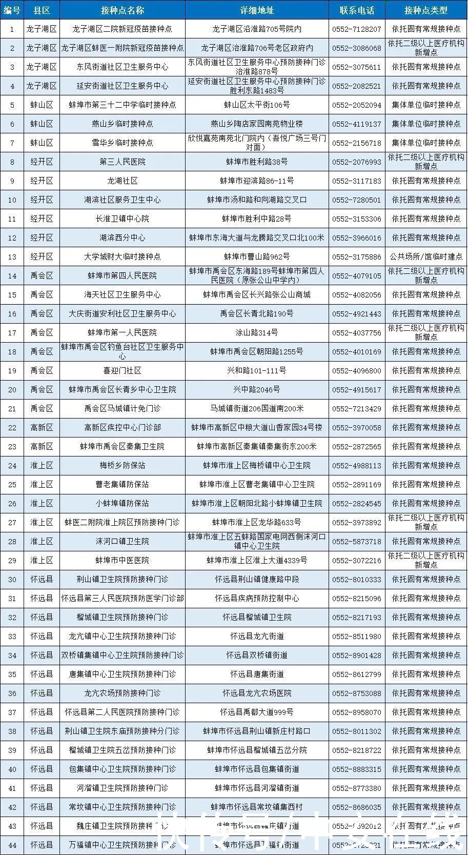 疫苗|安徽省新冠病毒疫苗接种点发布（截至5月12日）