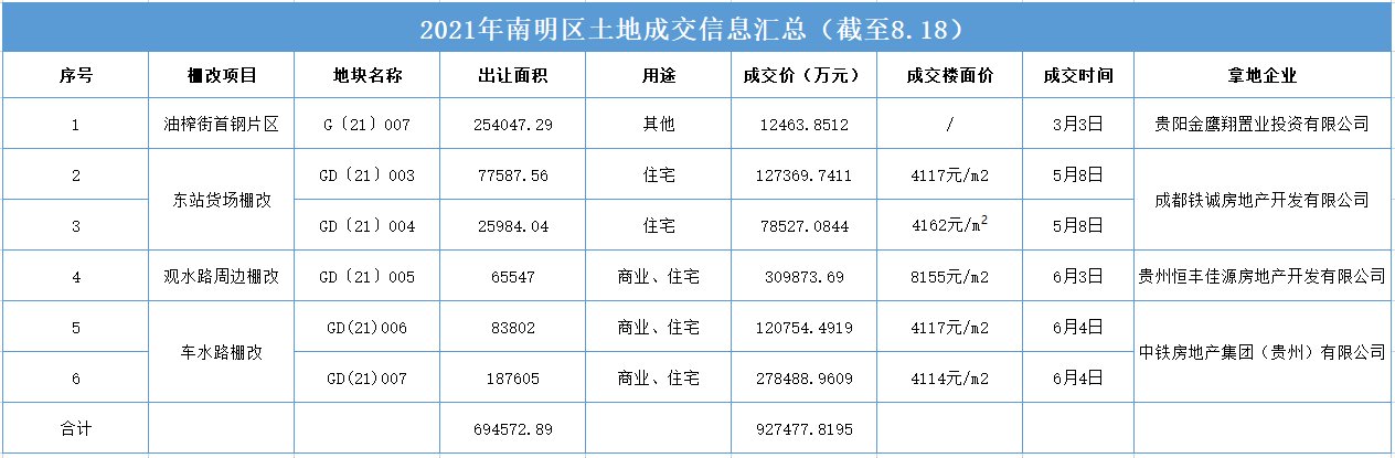 地块|13则征收文件，5宗土地挂牌！南明区在闷声做大事？