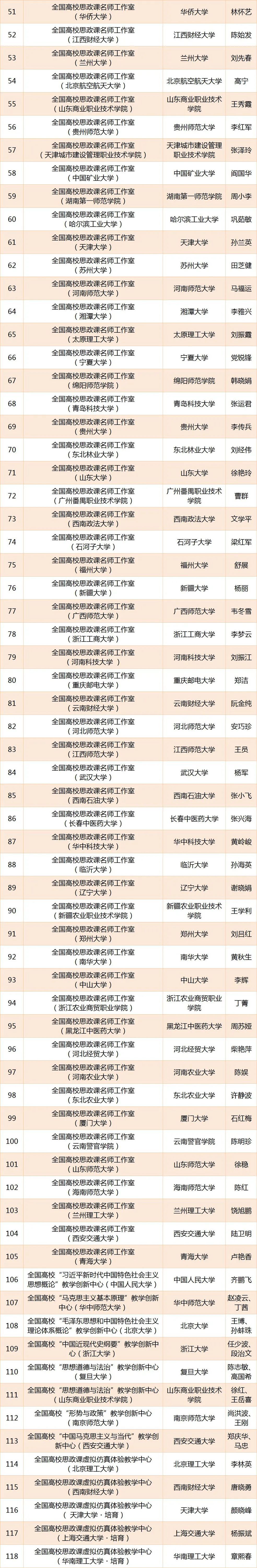 思政课|教育部公示2020-2022年高校思政课建设项目评审结果，看看哪些高校入选