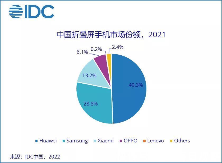 折痕|近期大火的OPPO Find N销量是什么水平？不到半个月市场占比达6.1%