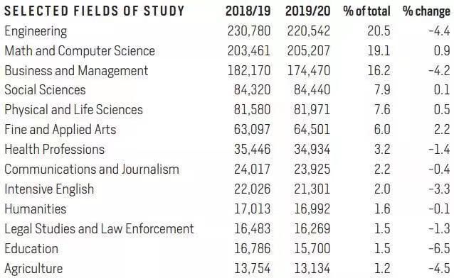 下降|《2020美国门户开放报告》发布，国际学生首现下降趋势？