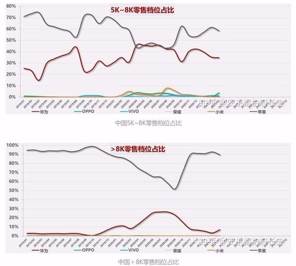 idc|华为跌倒，苹果吃饱？真实数据告诉你苹果中国区营收为什么能大涨83%！