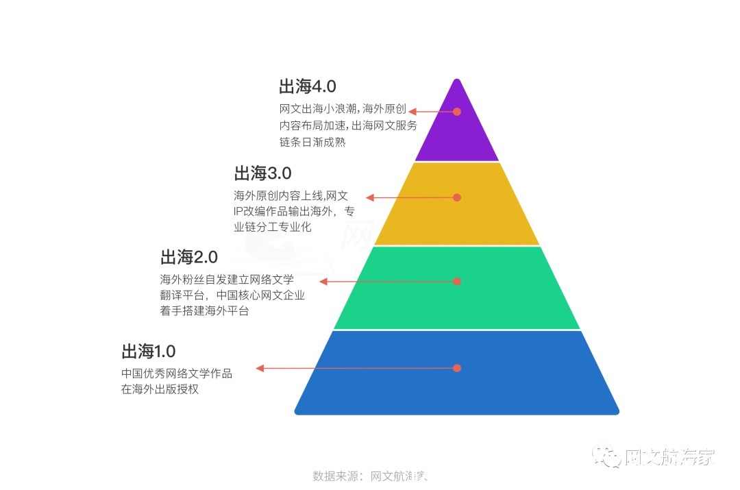 2021网文出海操作手日记 ? 寻找正确姿势