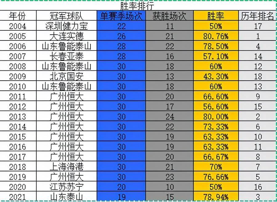 北京国安|多项数据表明：泰山队第五冠的含金量不低