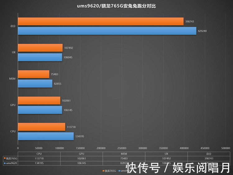 cpu|42万分的国产新芯，可能只是紫光展锐崛起的开始