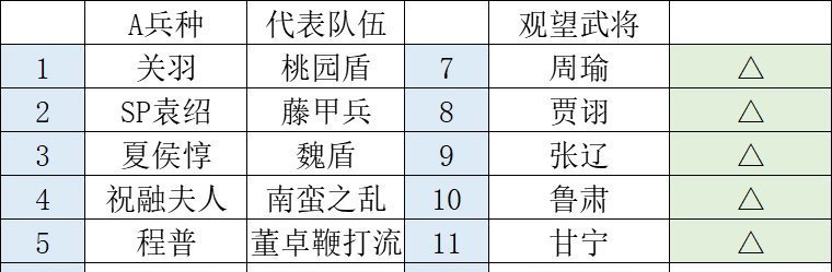 袁绍|三国志战略版：自选剧本S盾兵谁需要，SP袁绍或成为新核弹主将