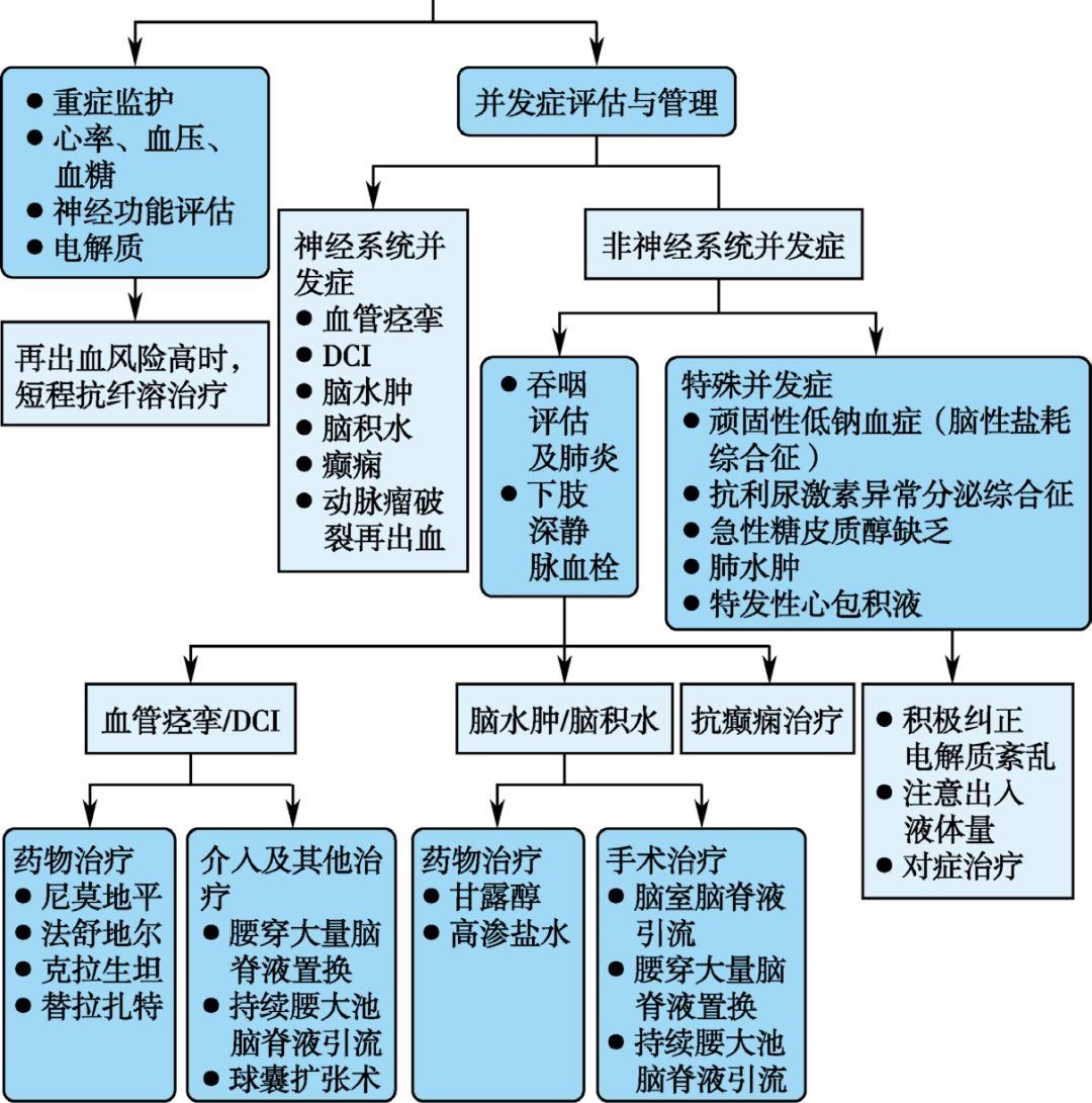 脑血管病|一图掌握：蛛网膜下腔出血的急性期管理