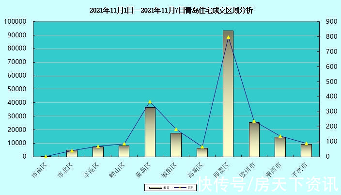 日均量|再度回落！上周青岛新房成交2008套 环同比双下滑