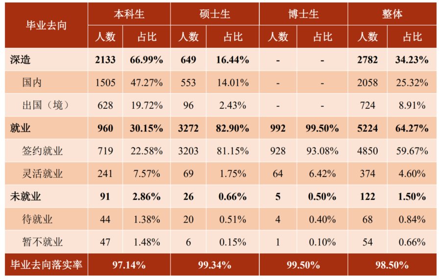 本科生|多少人留沪？求职情况如何？上海交大毕业生就业报告出炉