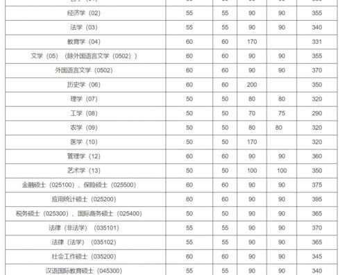 34所自主划线学校2020年复试线汇总（上）