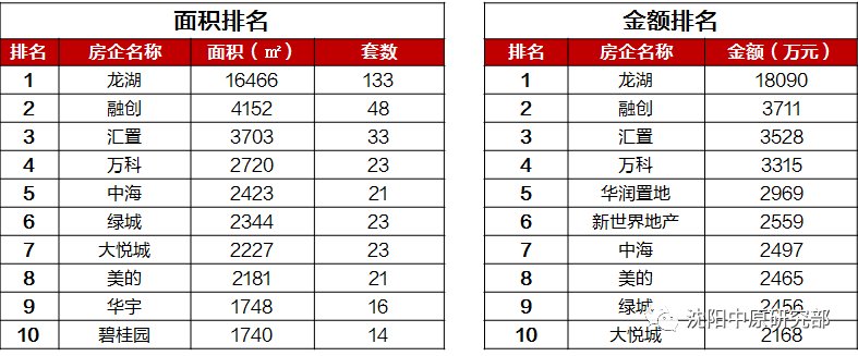 沈阳|复工后沈阳楼市供求回升 成交面积涨47% 龙湖、融创销量领先