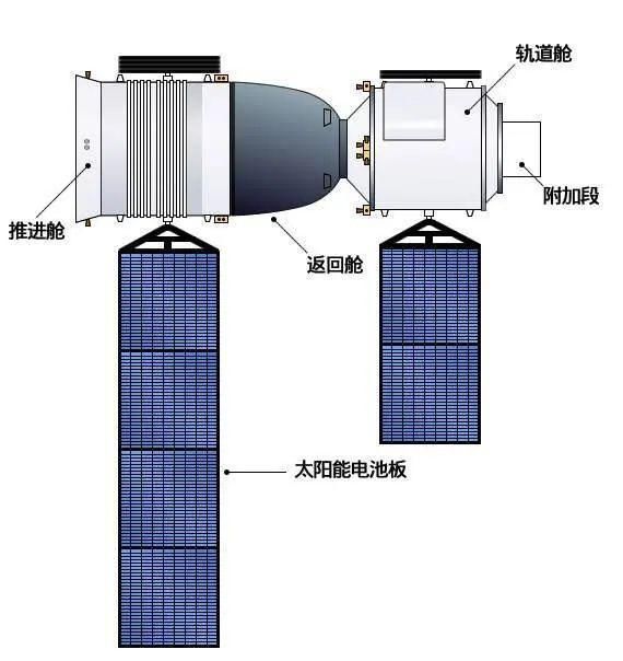 穿梭宇宙的“牛气”座驾，三舱设计安全护航天地往返