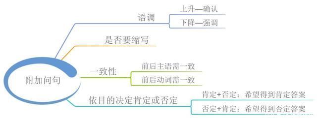 引用思维导图学英语，这事儿靠谱「1」!