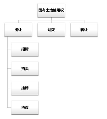 环节|干货!拟IPO企业土地使用权获取方式及募投项目各环节用地手续问题