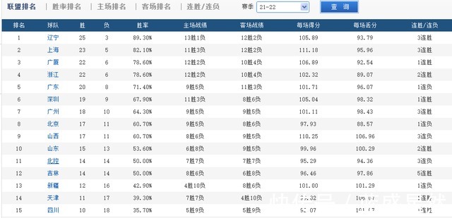 北控|CBA季后赛大局已定!辽宁上海争霸,广东力争前4,北控恐再次出局!